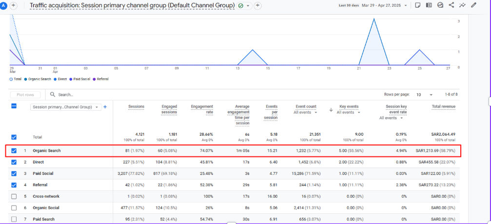 Micro-Traffic, Macro-Revenue (GA4 Precision Tracking)