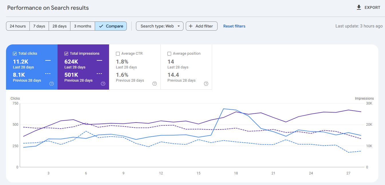 SERP Engineering & Click Velocity