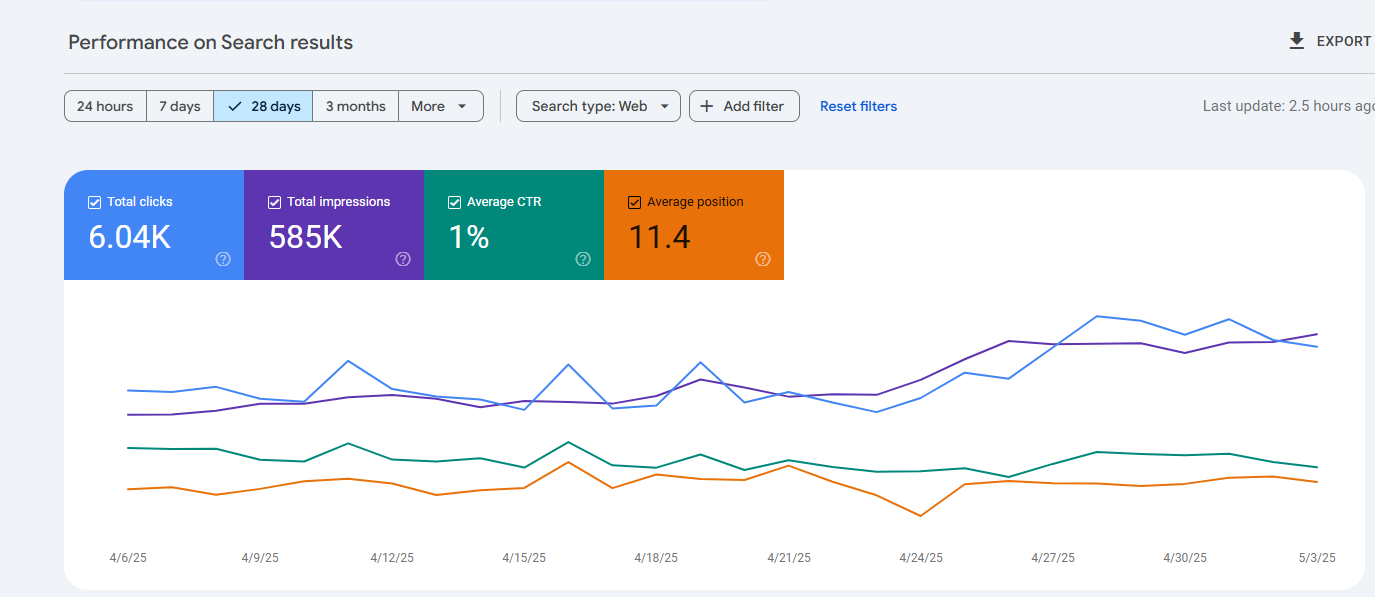 Algorithmic Recovery & Visibility Rebound